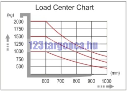 BCDDR15-II gyalogkíséretű targonca, 5000 mm emelés – 7. nézet
