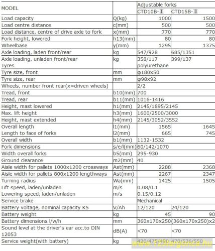 BCTD10B/2.5 terpeszkerekes magasemelő – 2. nézet